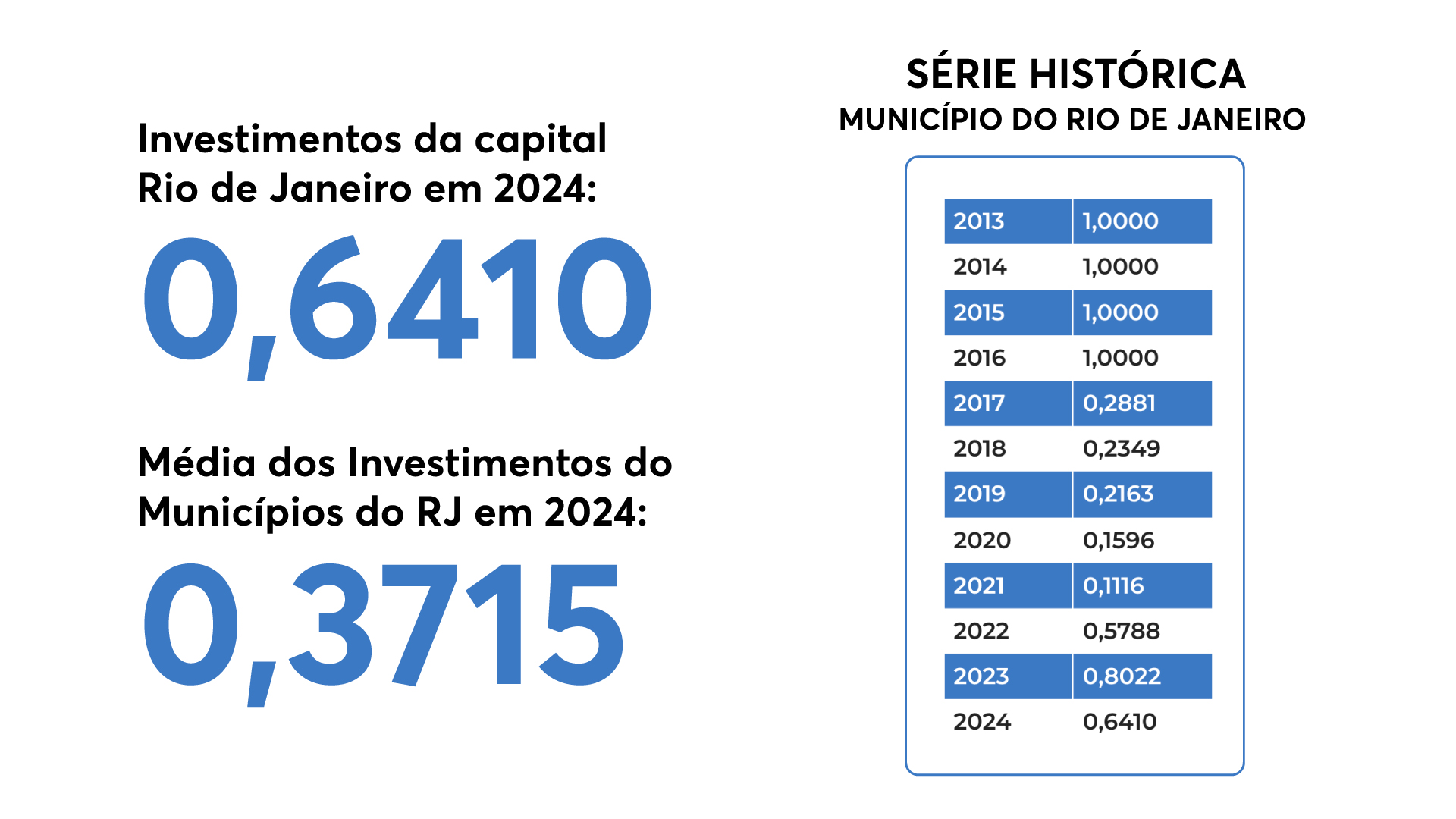 gráfico 3